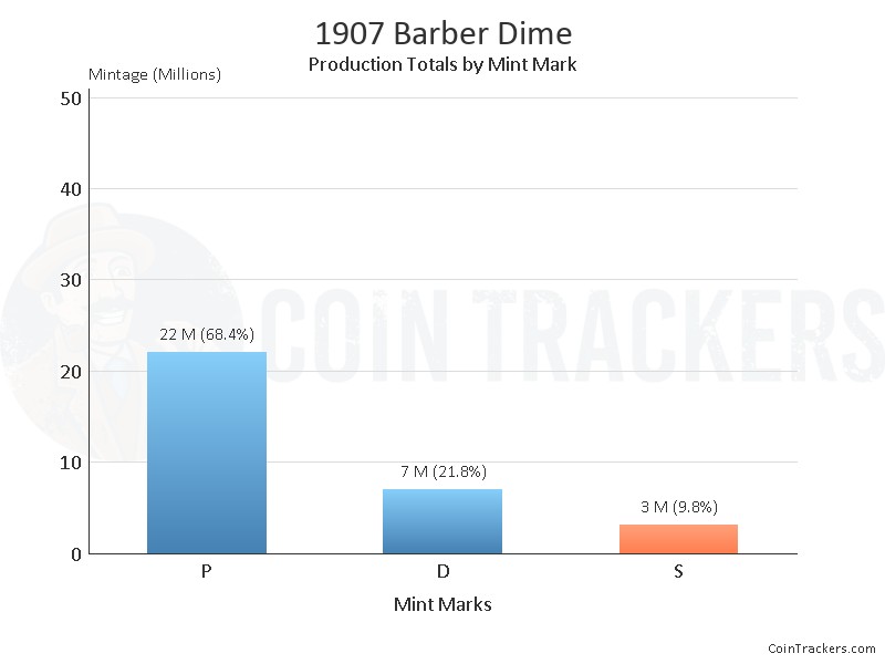 Production Chart