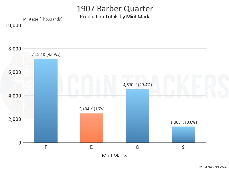 Production Chart