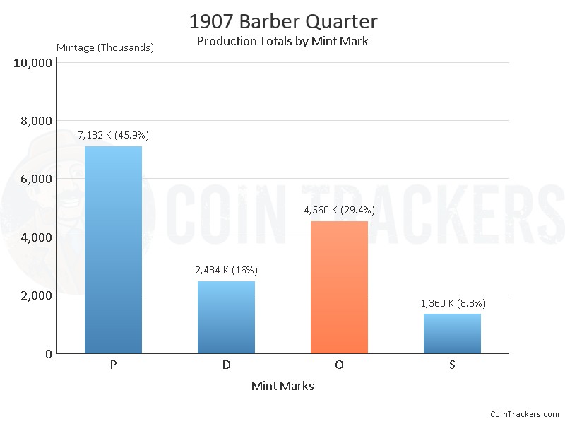 Production Chart