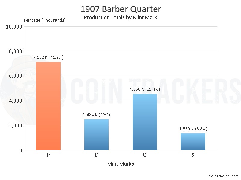 Production Chart