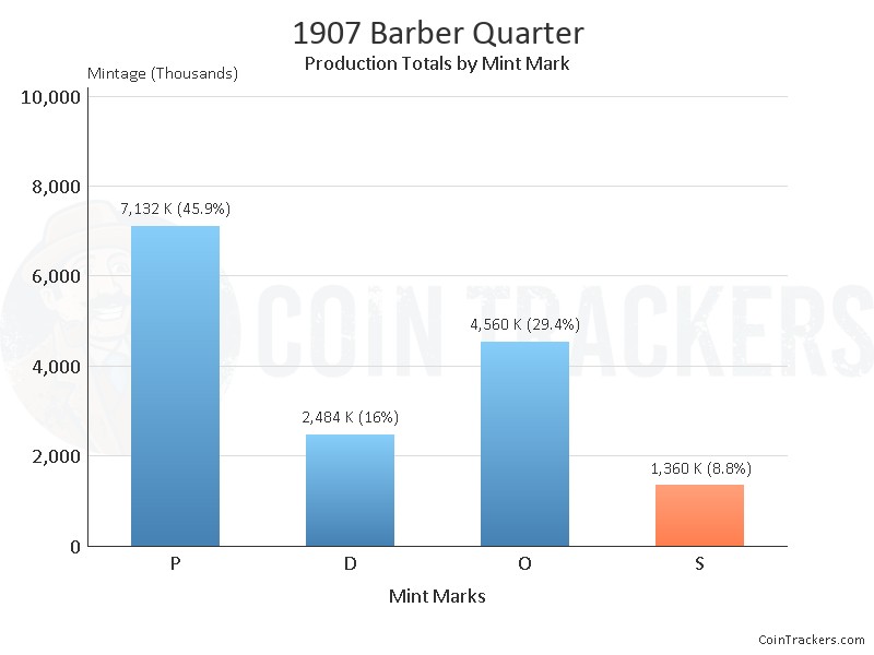 Production Chart