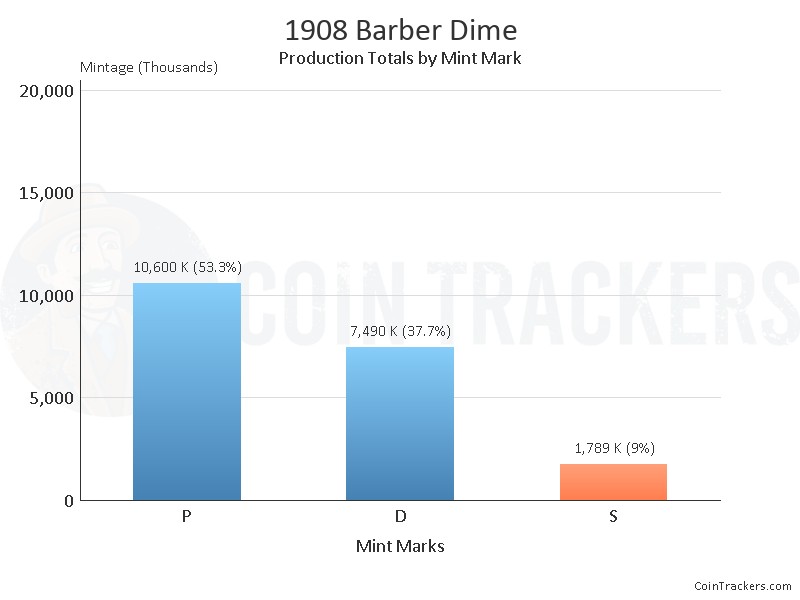 Production Chart