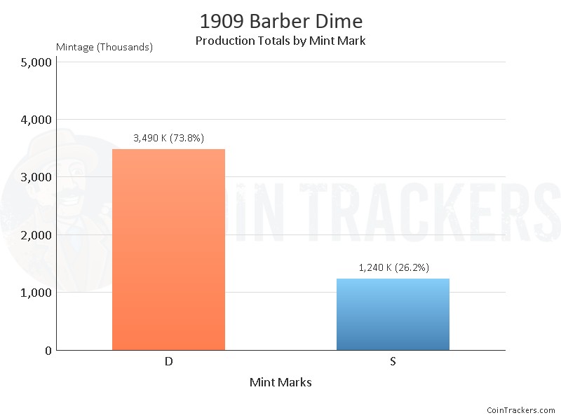 Production Chart