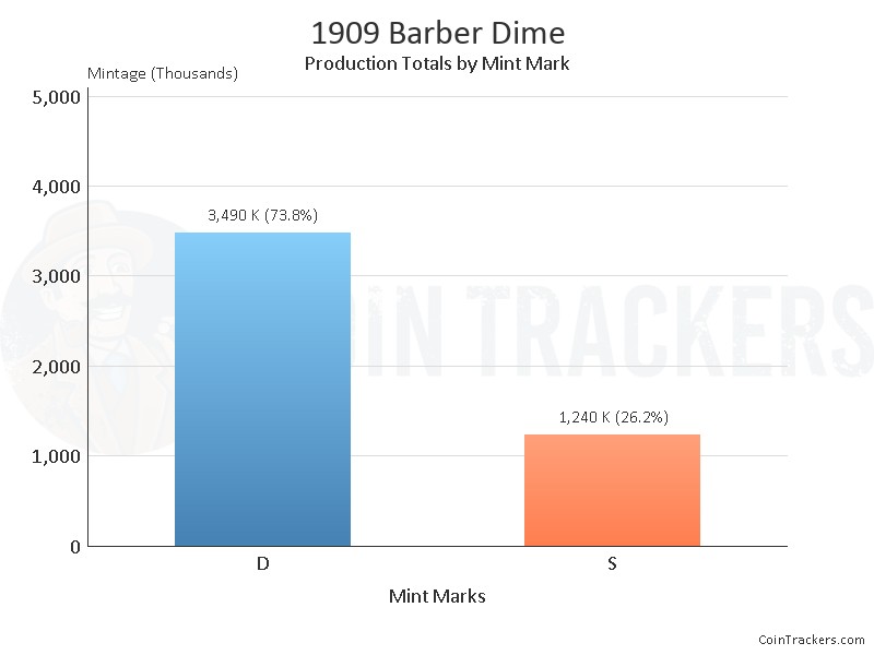 Production Chart