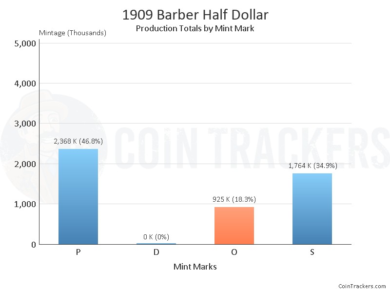 Production Chart