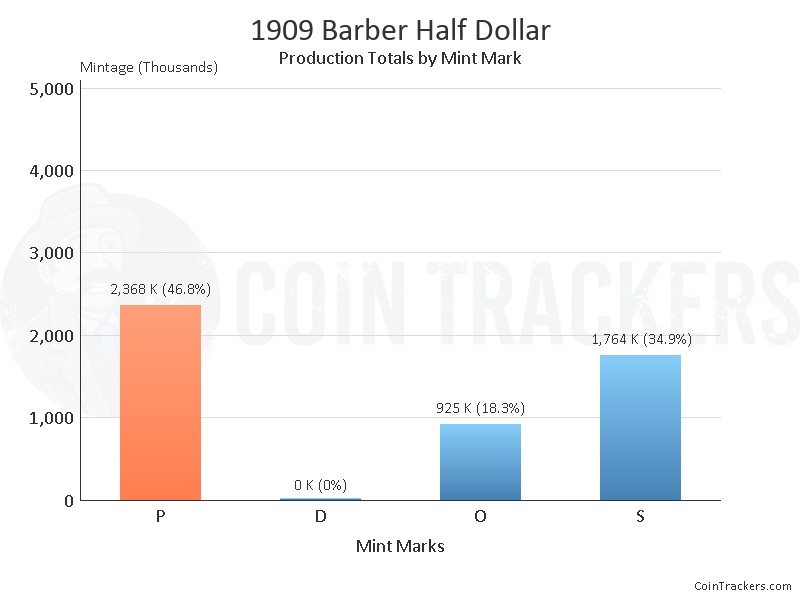 Production Chart