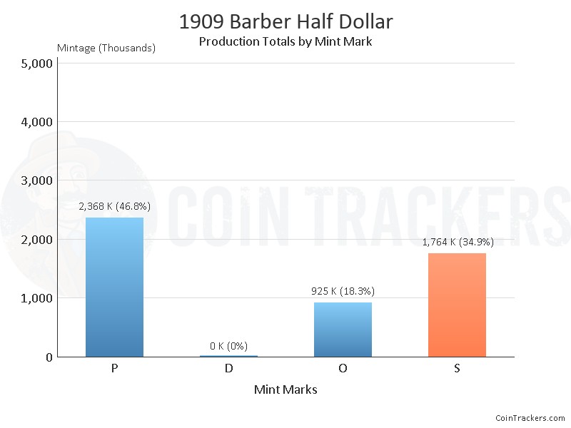 Production Chart