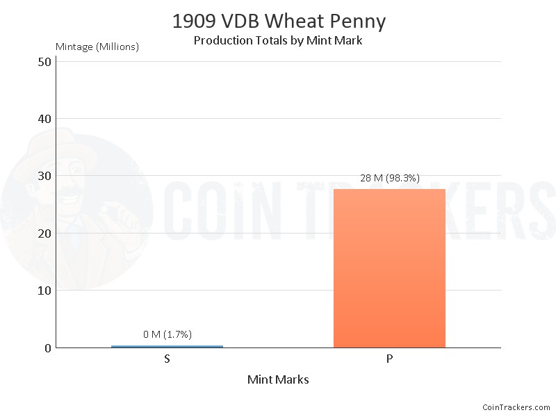 Production Chart