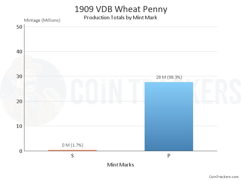 Production Chart