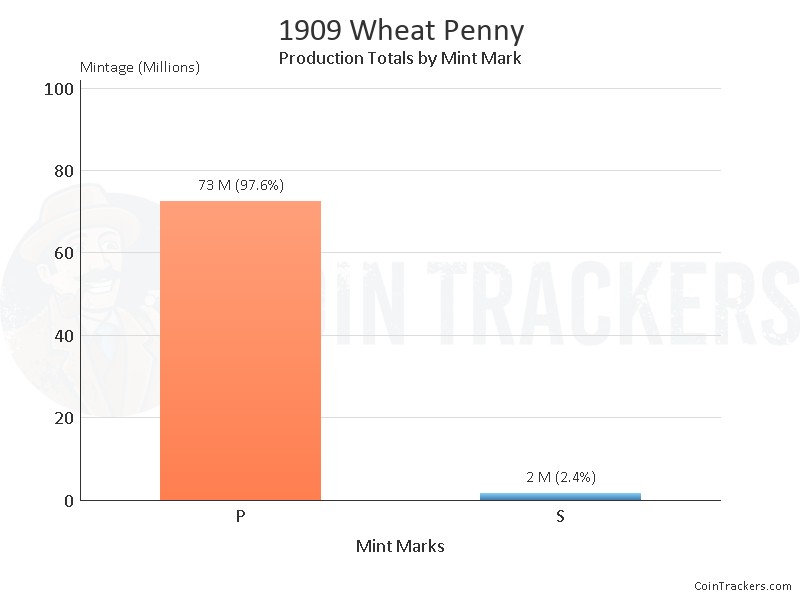 Production Chart