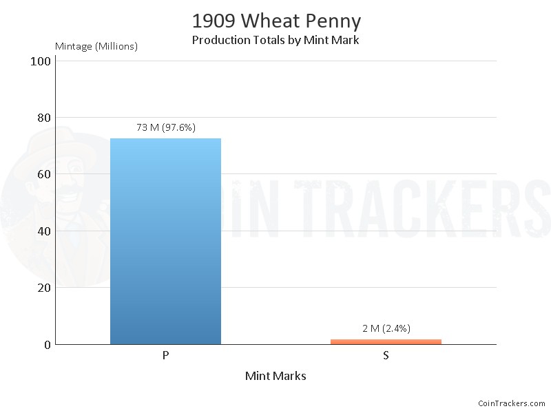 Production Chart