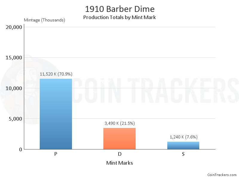 Production Chart