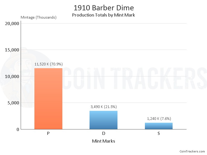 Production Chart