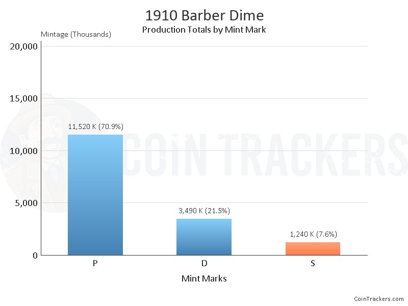 Production Chart