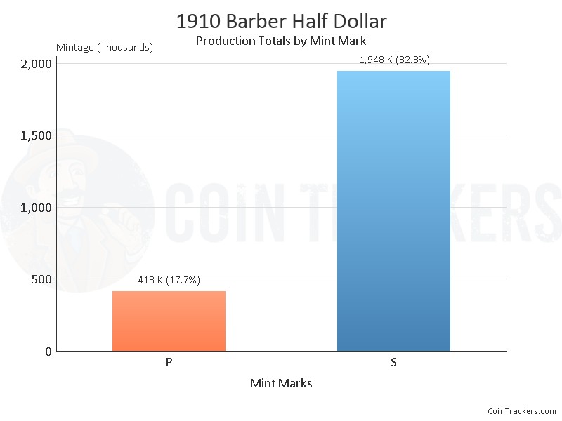 Production Chart