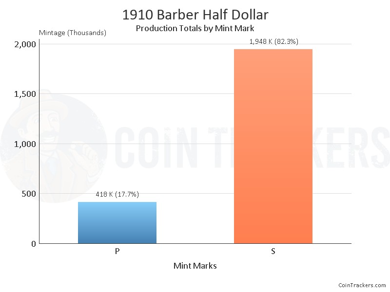 Production Chart