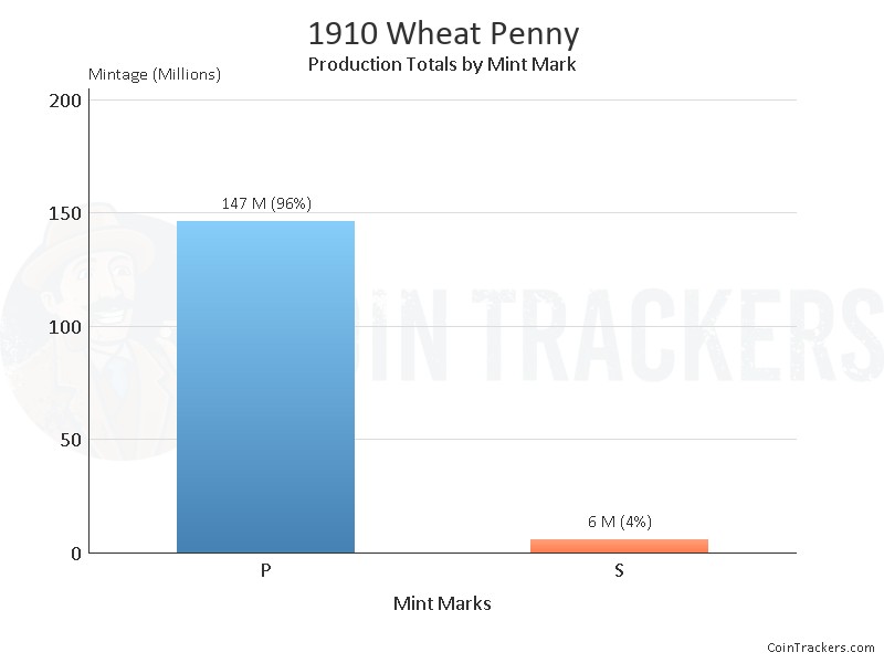 Production Chart