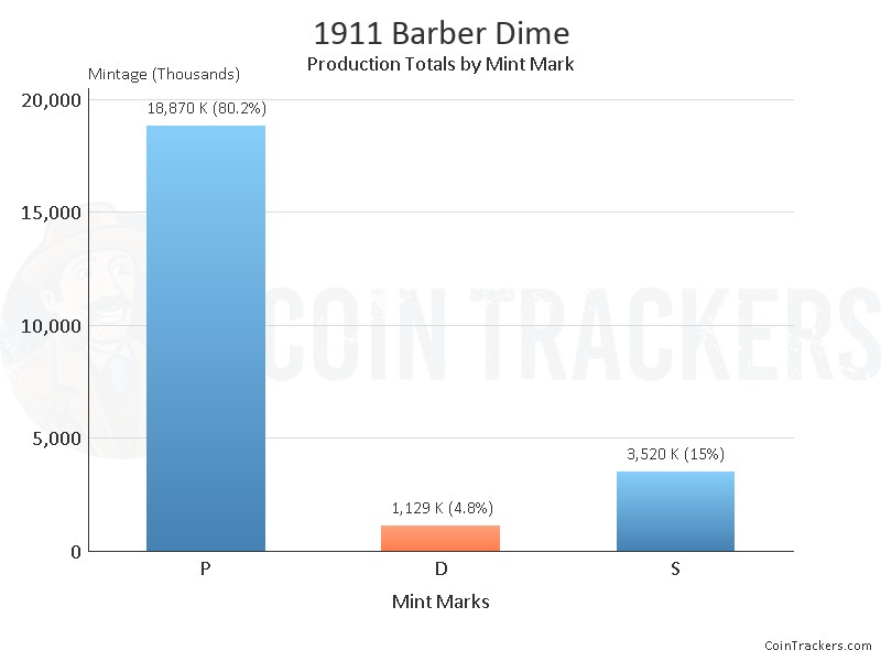 Production Chart