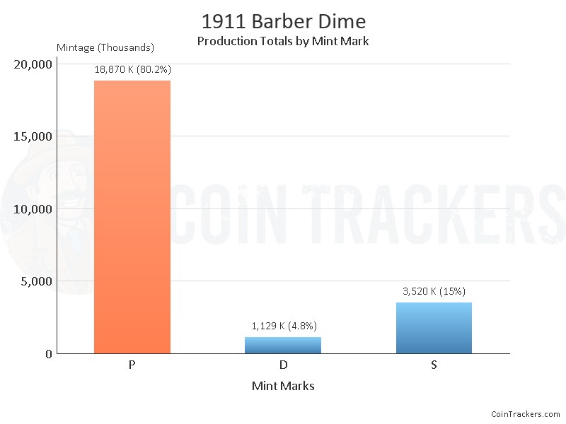 Production Chart