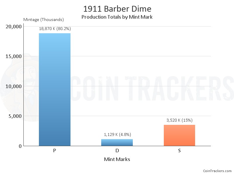 Production Chart