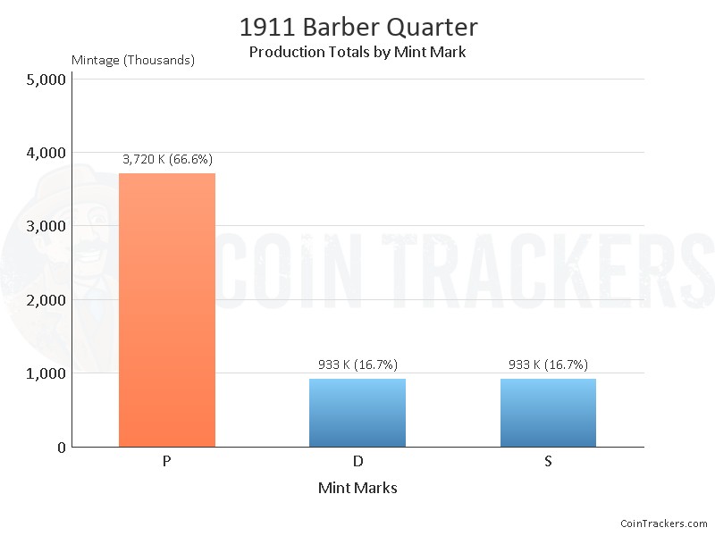 Production Chart