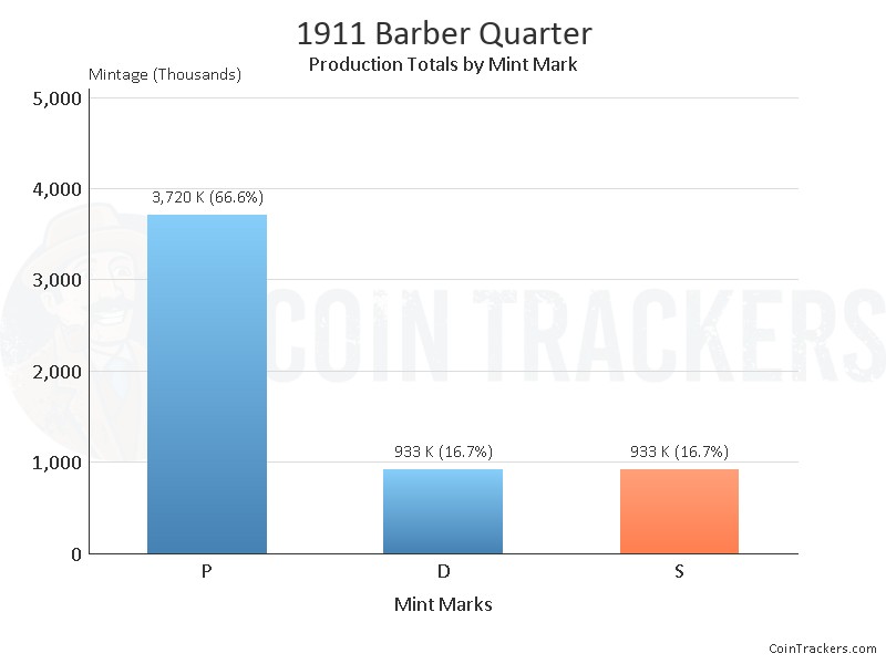 Production Chart