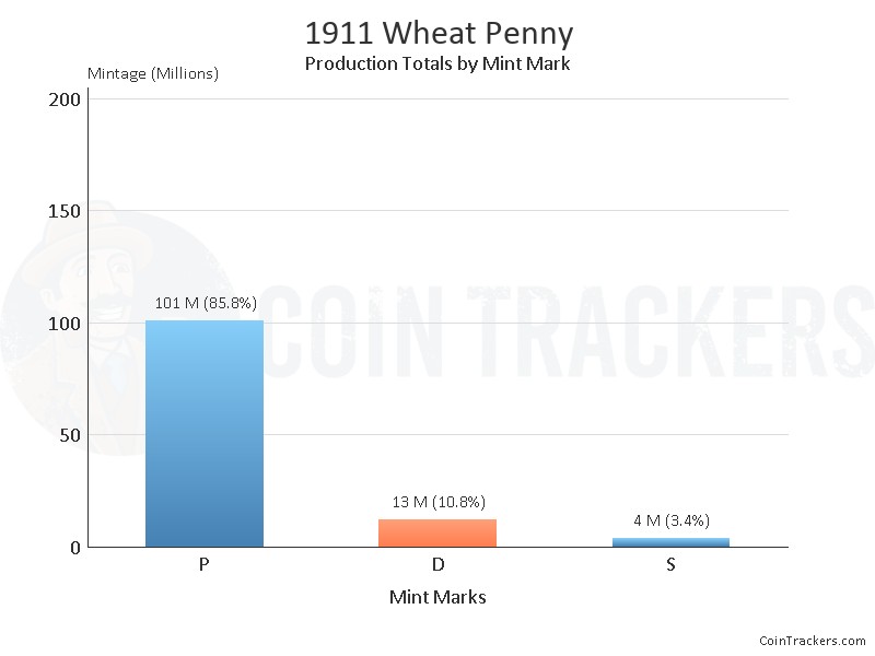 Production Chart