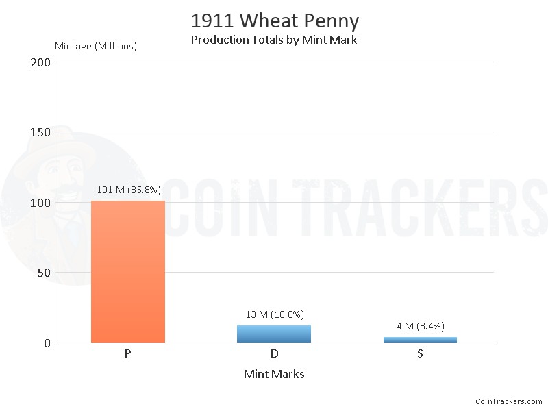 Production Chart