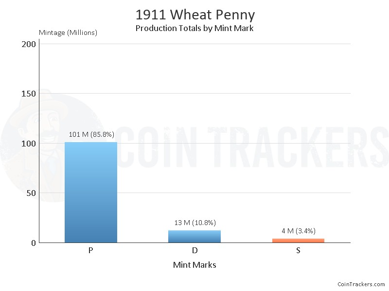 Production Chart