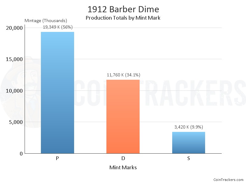 Production Chart