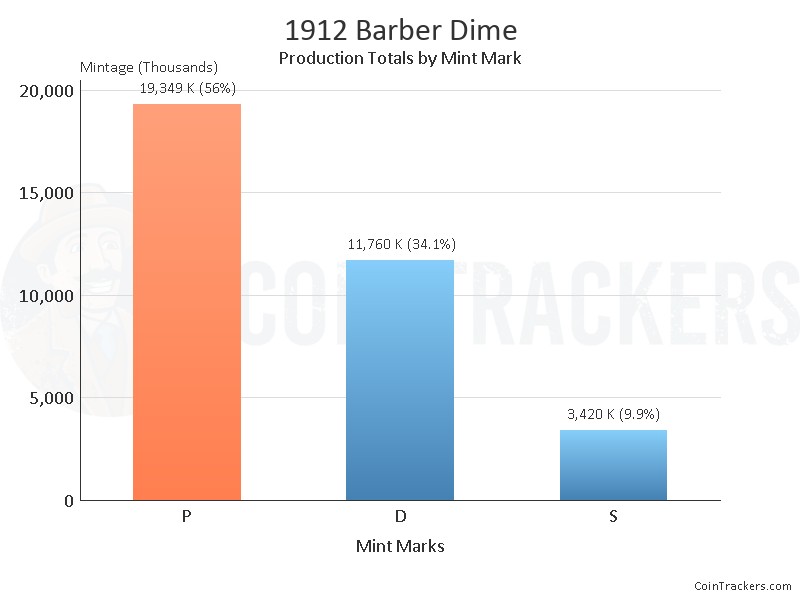 Production Chart