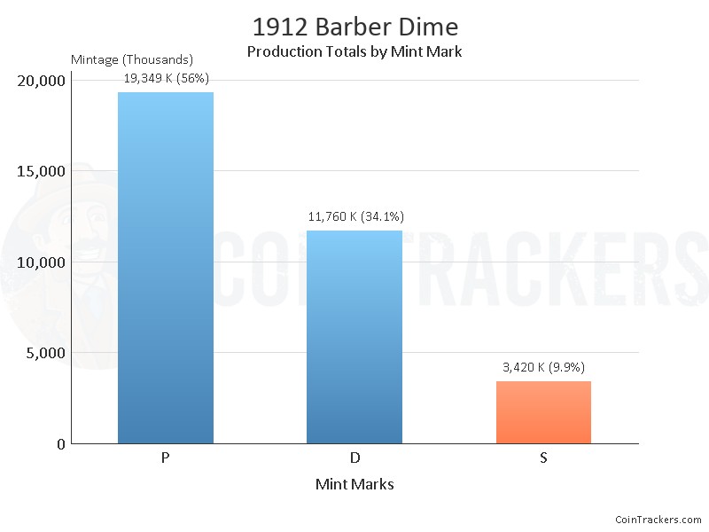 Production Chart