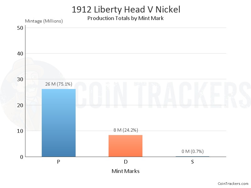 Production Chart