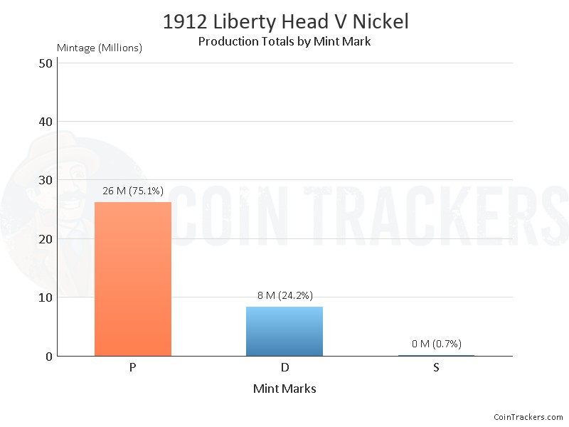 Production Chart