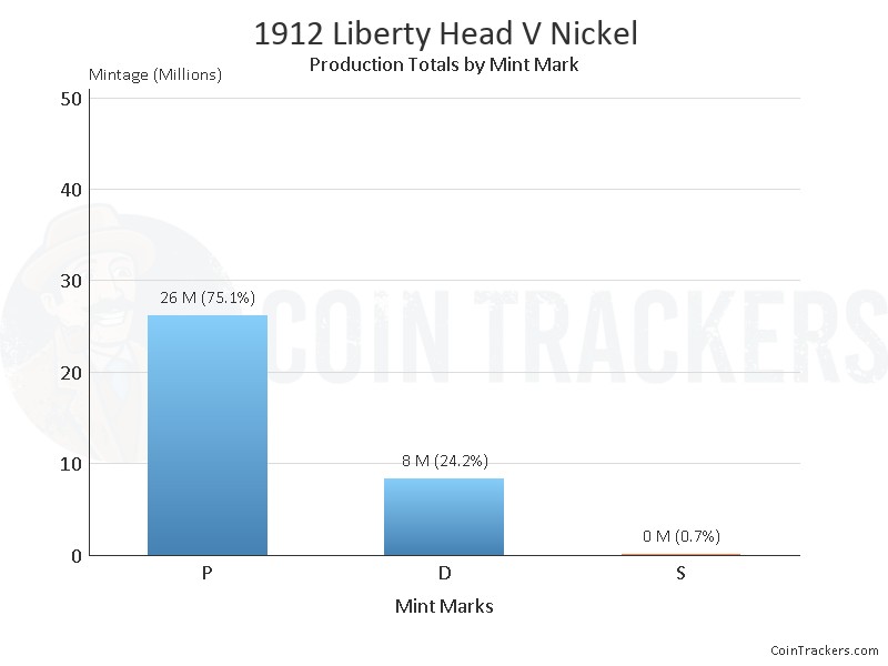 Production Chart