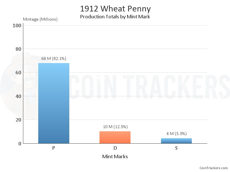 Production Chart