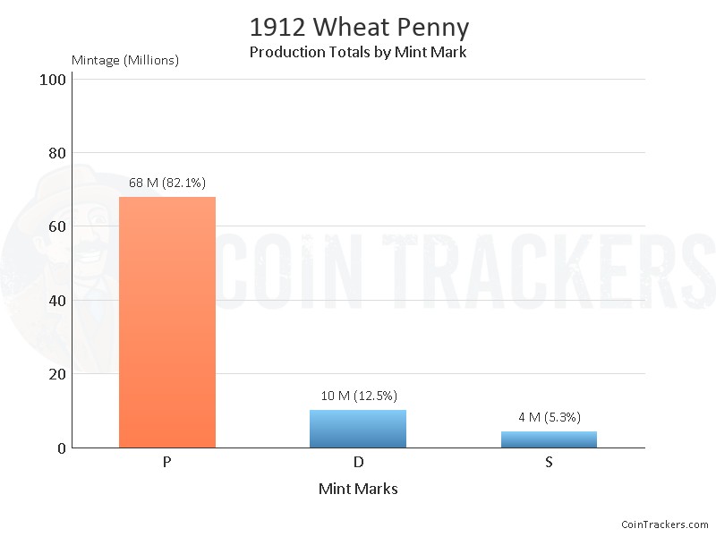 Production Chart