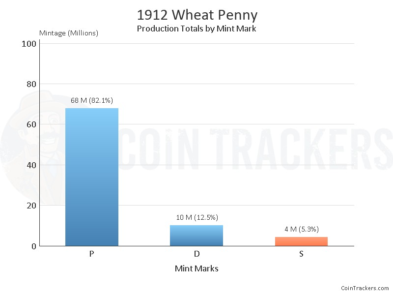 Production Chart