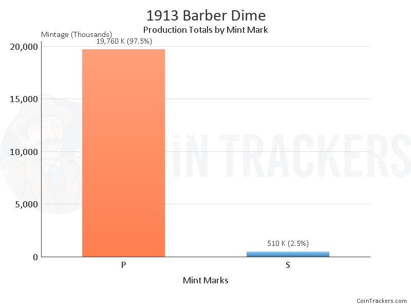 Production Chart