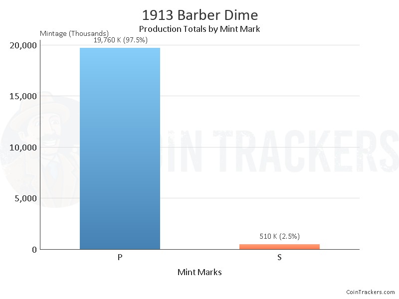 Production Chart