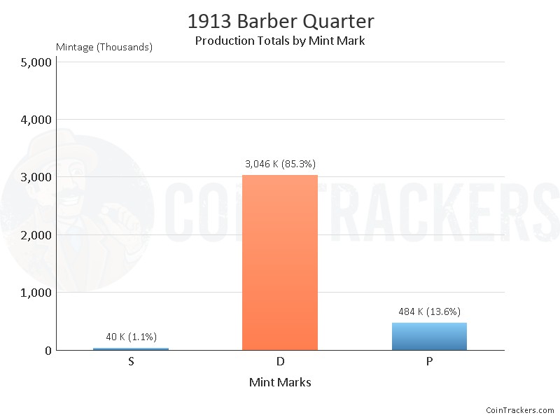 Production Chart