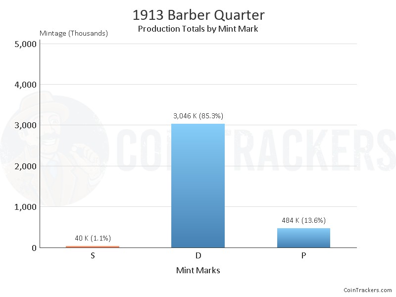 Production Chart