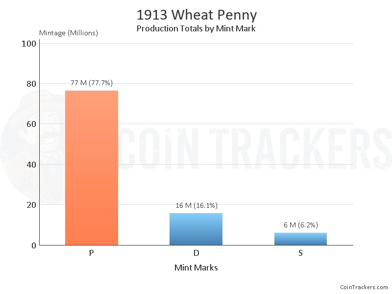 Production Chart