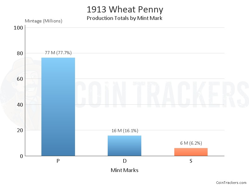 Production Chart