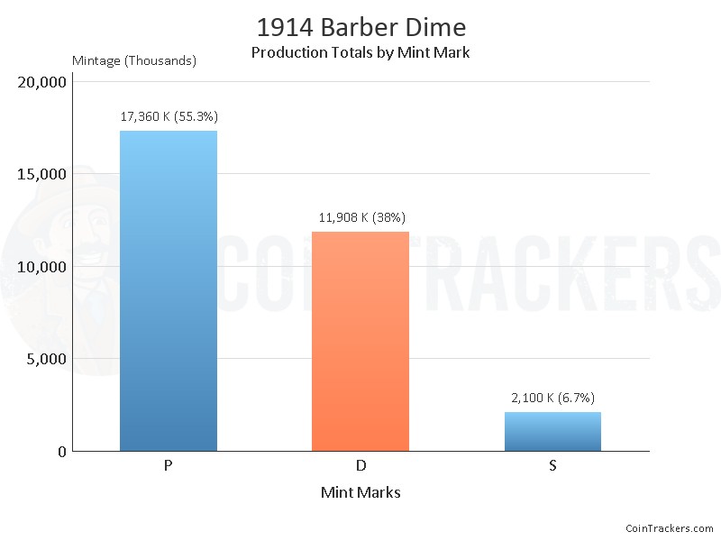 Production Chart