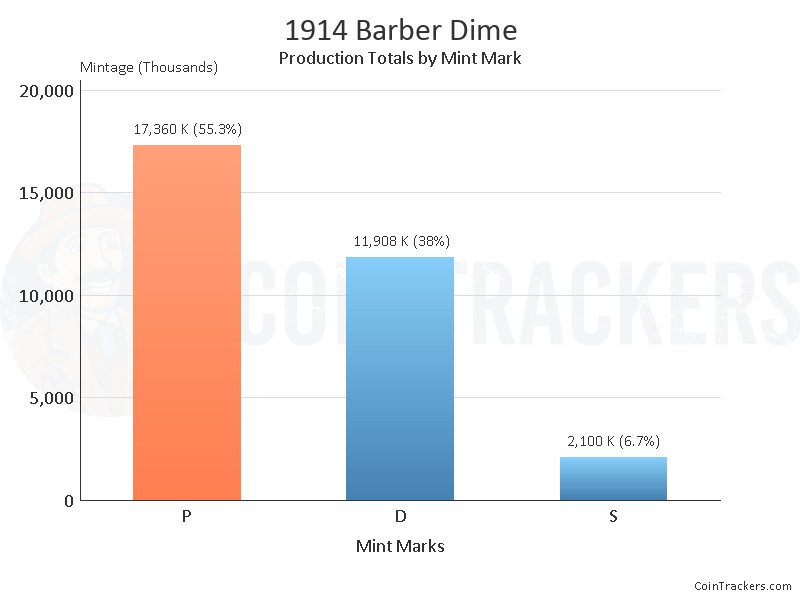 Production Chart