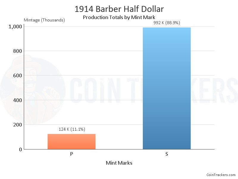 Production Chart