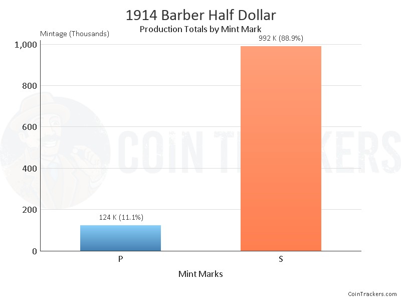 Production Chart