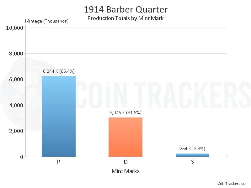 Production Chart