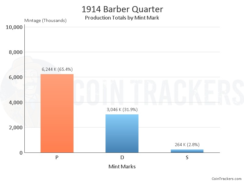 Production Chart